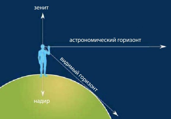 Астрономический горизонт Астрономический горизонт