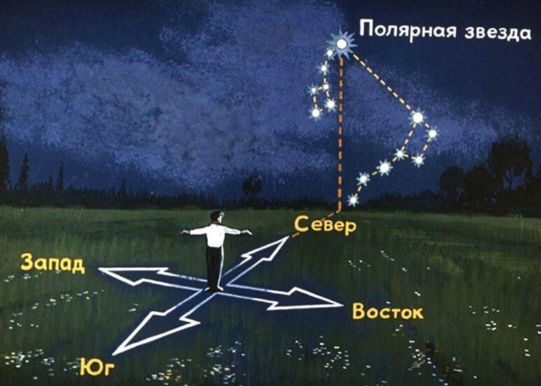 Полярная звезда и стороны света Полярная звезда и стороны света