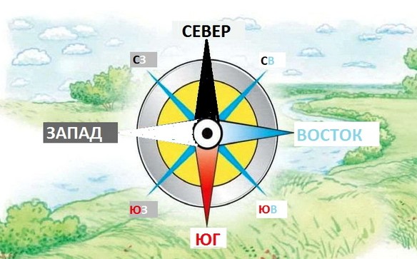 Стороны света Стороны света